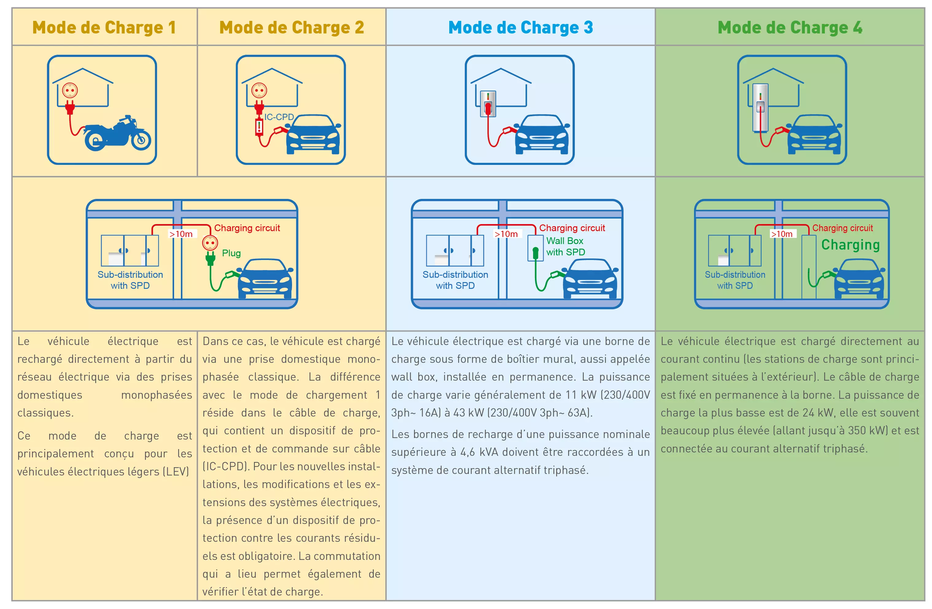 Mode de charge IRVE