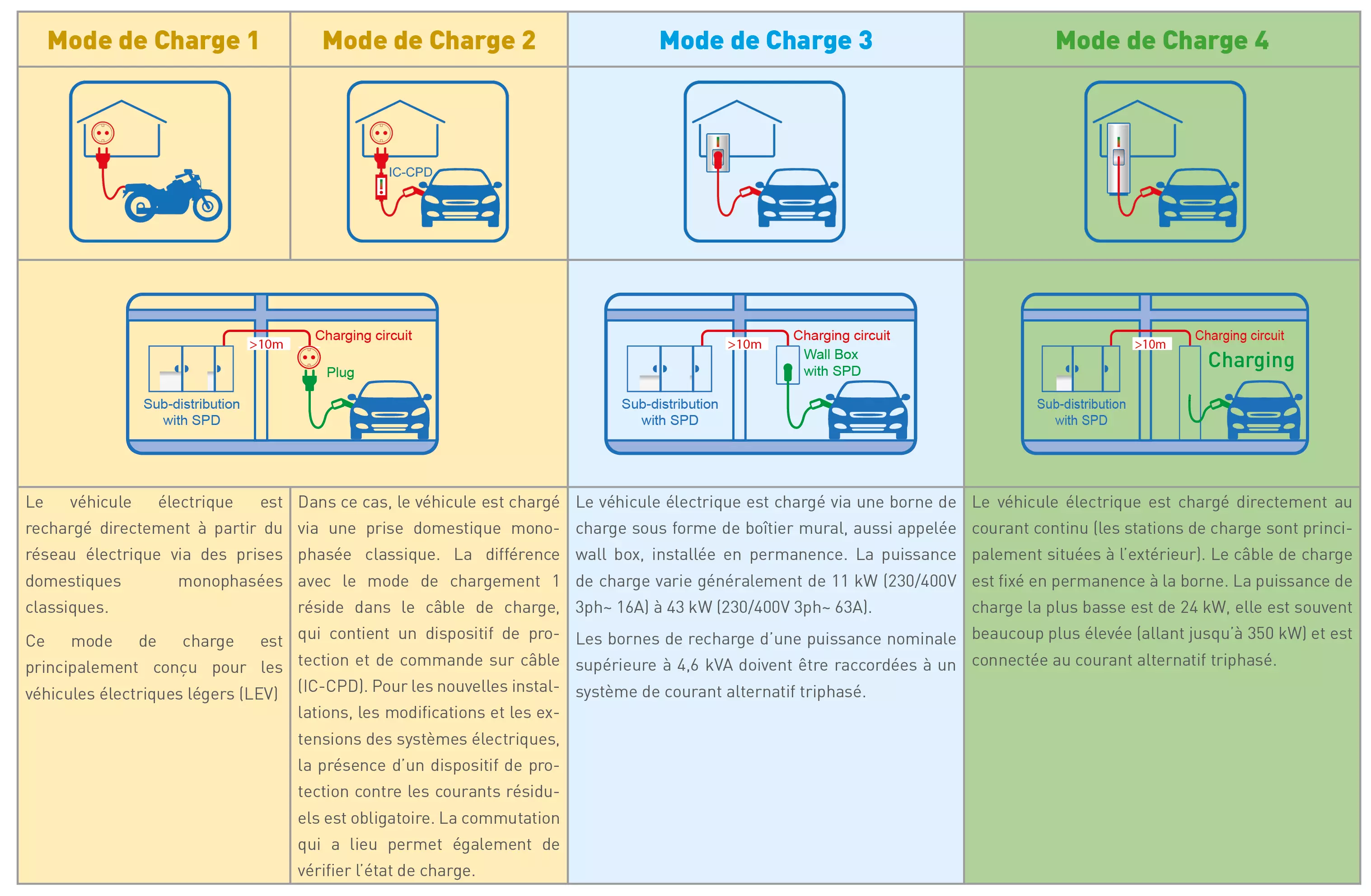 Quels sont les différents modes de recharge électrique ?