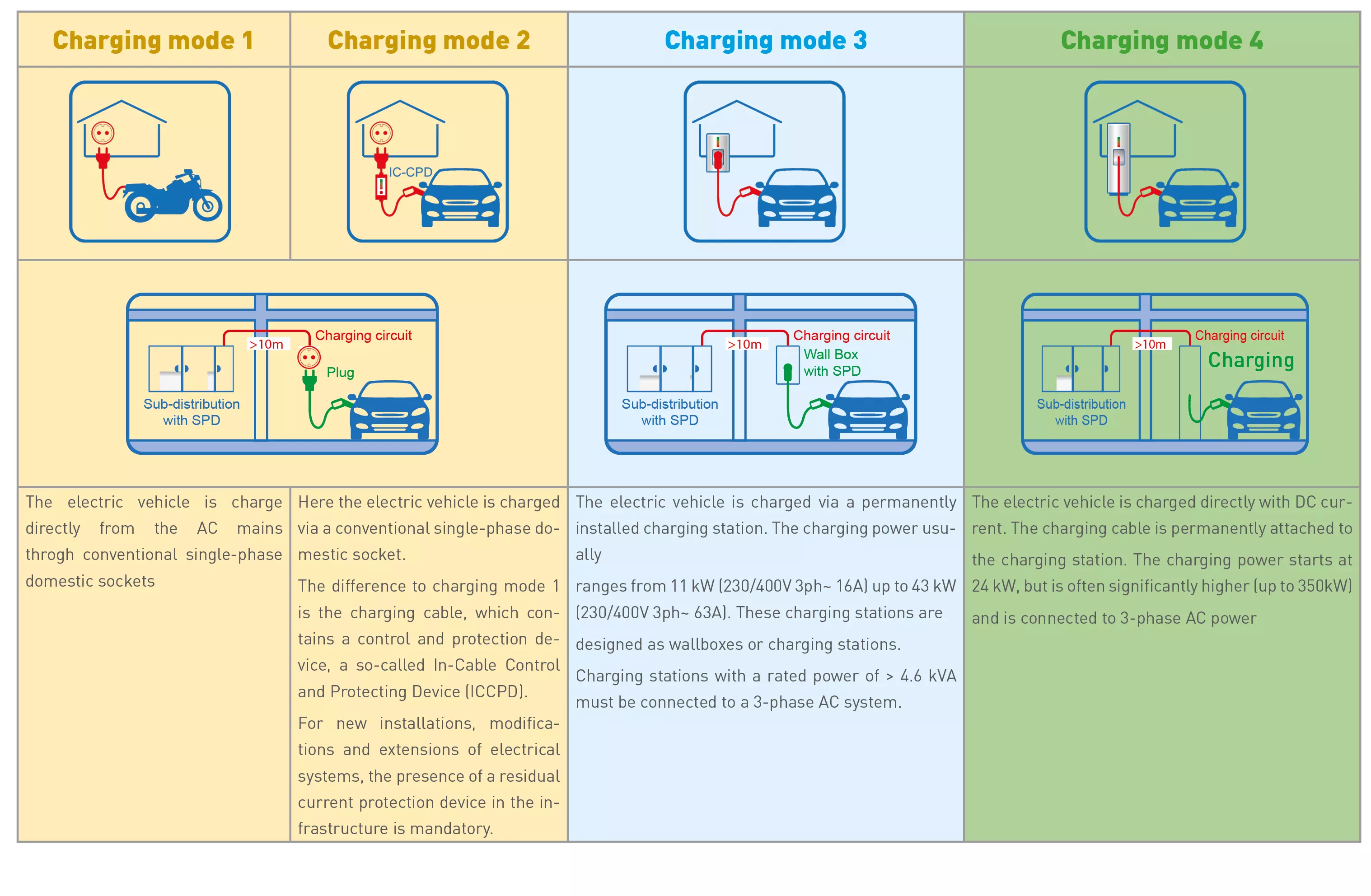 charging modes