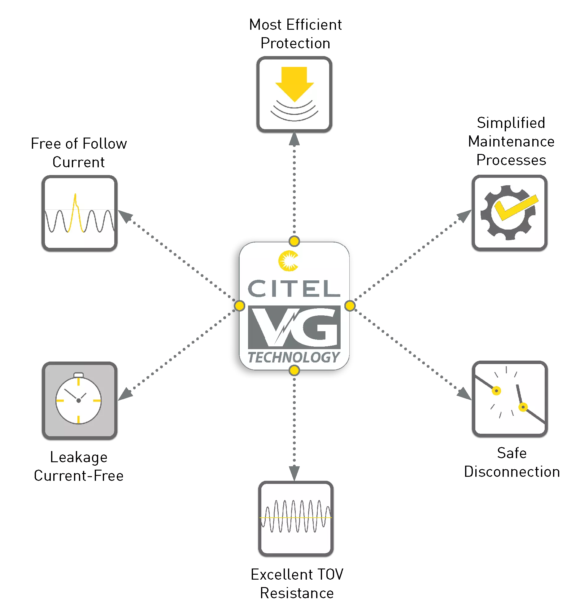 advantages VG technology